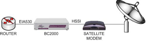 BC2000 connecting an EIA530 router to a HSSI satellite modem
