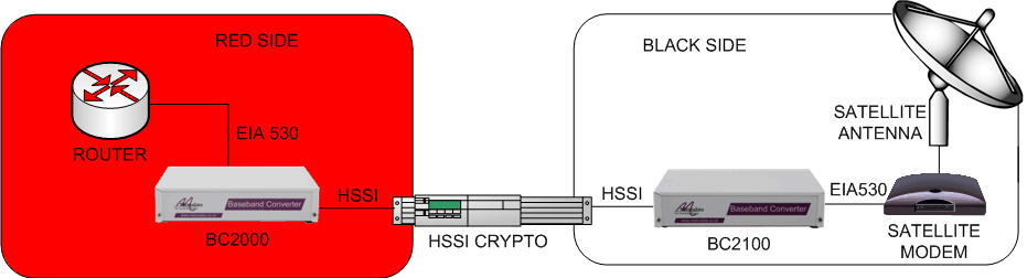 Connecting a HSSI crypto to an EIA530 router and an EIA530 satellite modem
