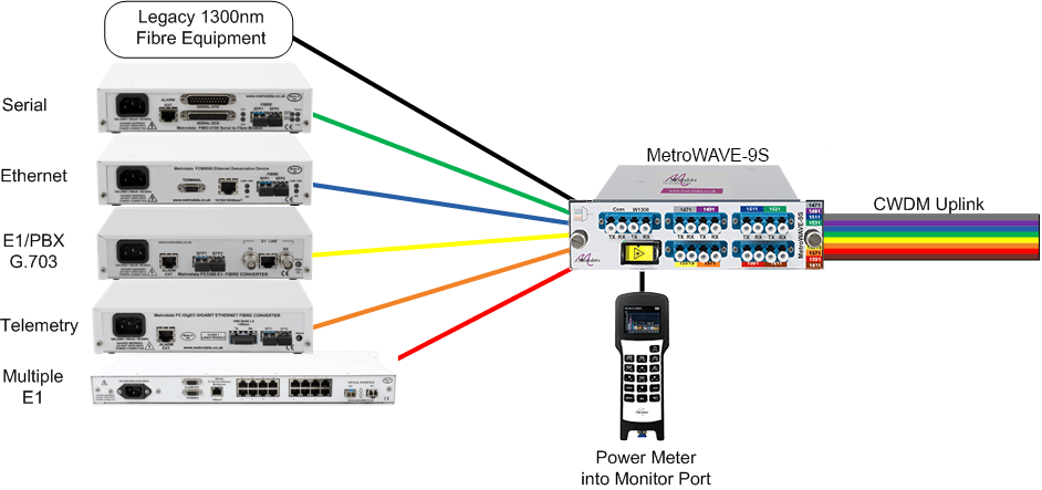 Optical Multiplexing using the MetroWAVE passive CWDM multiplexer products