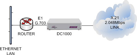 DC1000 connecting an E1 G703 router to an X21 2048Mbps leased line