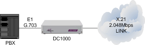 DC1000 connecting a PBX to a 2048Mbps X21 leased line