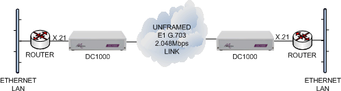X21 routers connected together via an unframed E1 G703 leased line using DC1000 units