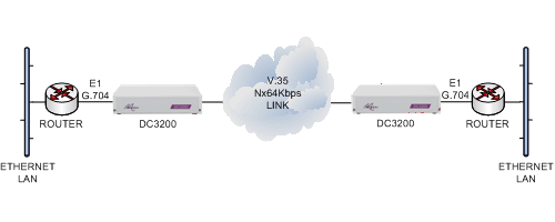 E1 routers connected together over an V.35 Nx64kbps leased line using DC3200 units