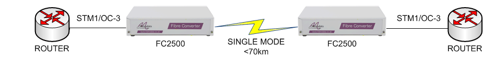 FC2500: multimode to singlemode converter