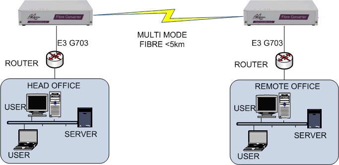 FC3000 Fiber Extender