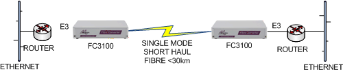 FC3100 E3 Router to Router extension over singlemode fibre