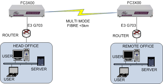 E3/DS3 Fibre Extender