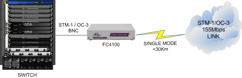 FC4100: 155Mbps STM-1/OC-3 Electrical BNC to Singlemode Fibre Converter