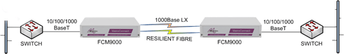 FCM9000 units performing Ethernet service demarcation and media conversion