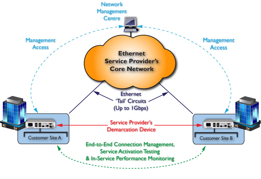 MetroCONNECT FCM End-to-End Management and Monitoring