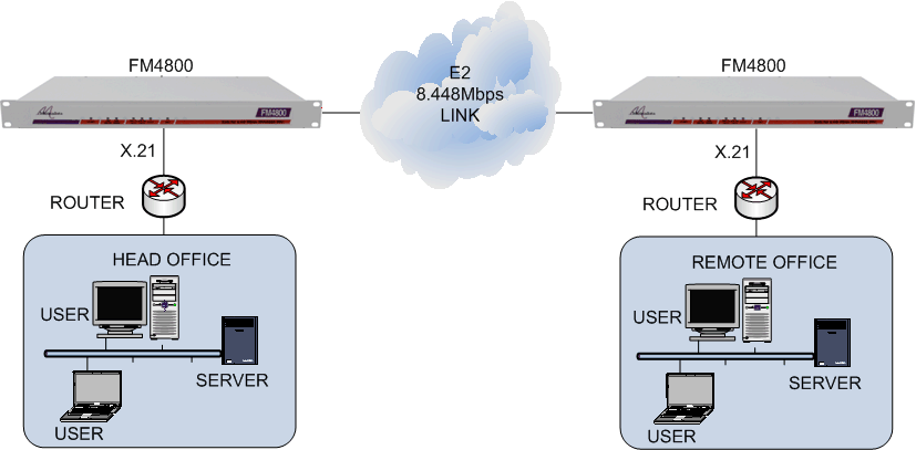 X.21 routers connected together via an E2 leased line using FM4800 units