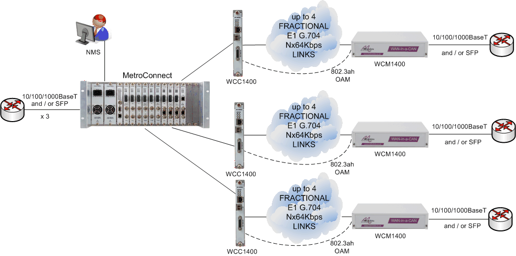 MetroCONNECT Solution for Ethernet Service Demarcation