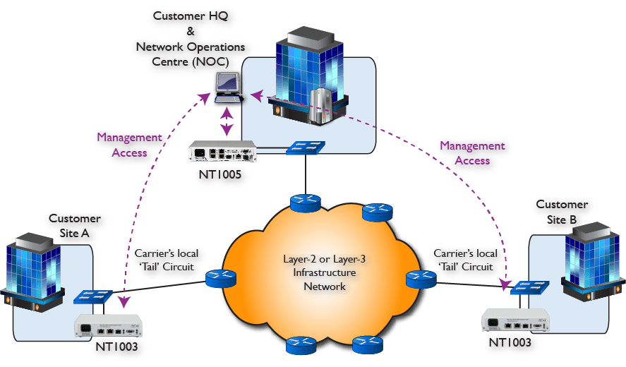 Deployment of NetTESTER family embedded Ethernet test devices