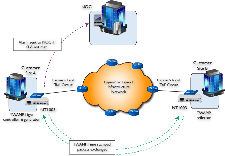 TWAMP being used to monitor in-service performance and to generate alarms if pre-defined SLA profile is breached