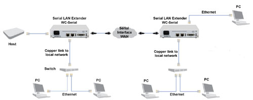 WC-Serial units performing Ethernet service demarcation and media conversion