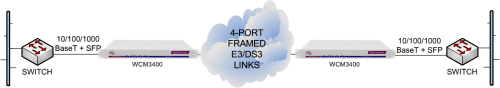 WCM3400 units performing Ethernet service demarcation and media conversion