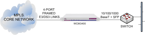 WCM3400 delivering Ethernet services from an MPLS core network